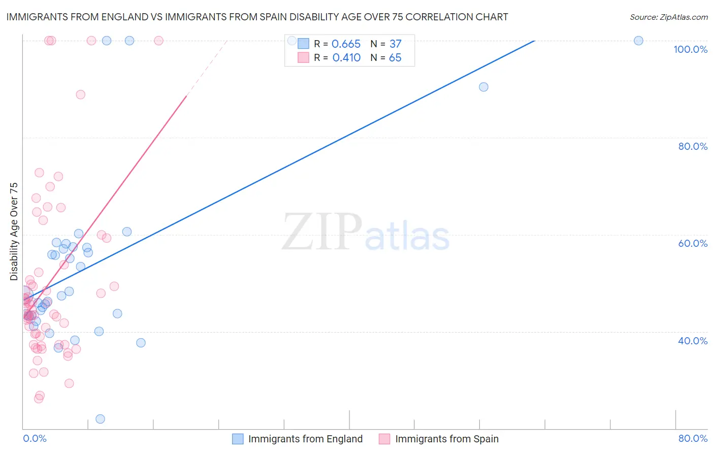 Immigrants from England vs Immigrants from Spain Disability Age Over 75