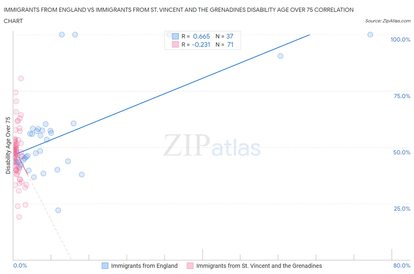 Immigrants from England vs Immigrants from St. Vincent and the Grenadines Disability Age Over 75