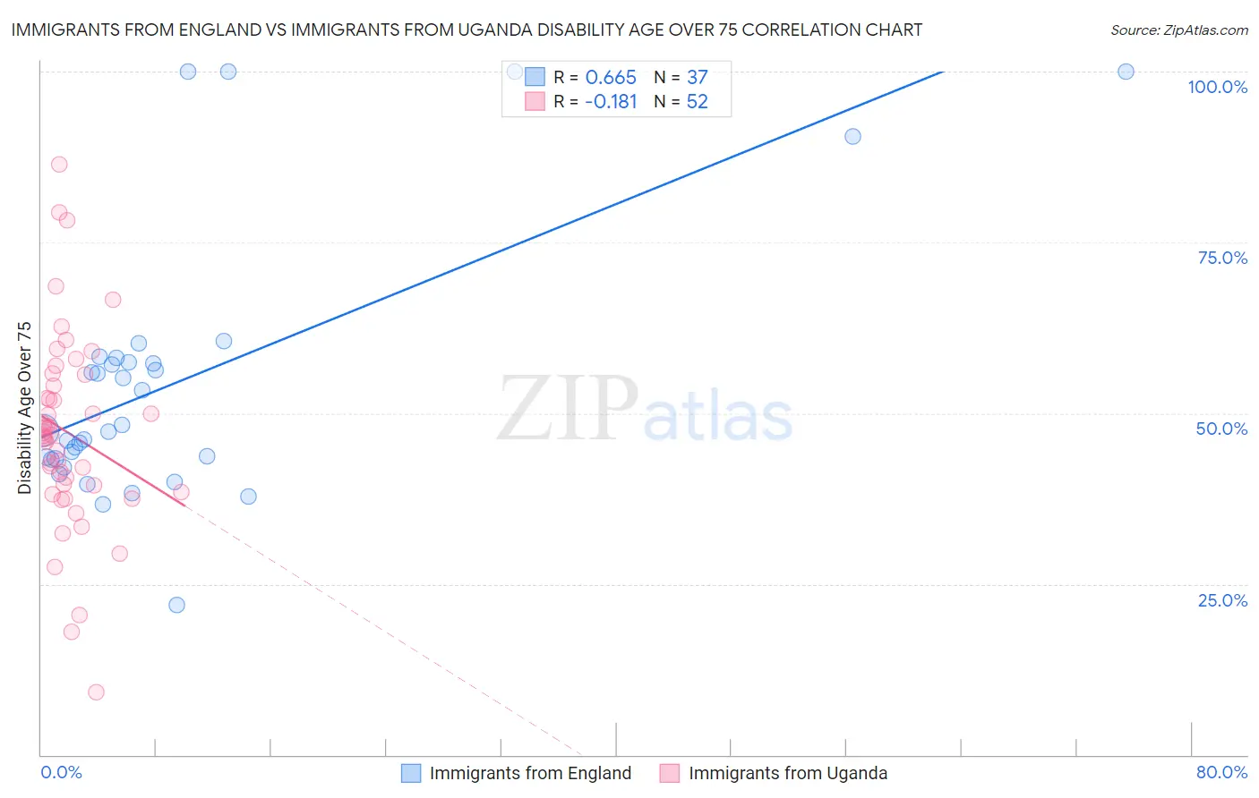 Immigrants from England vs Immigrants from Uganda Disability Age Over 75