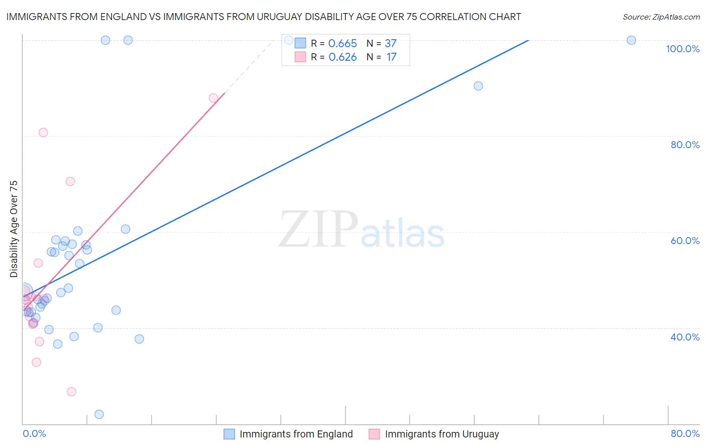 Immigrants from England vs Immigrants from Uruguay Disability Age Over 75