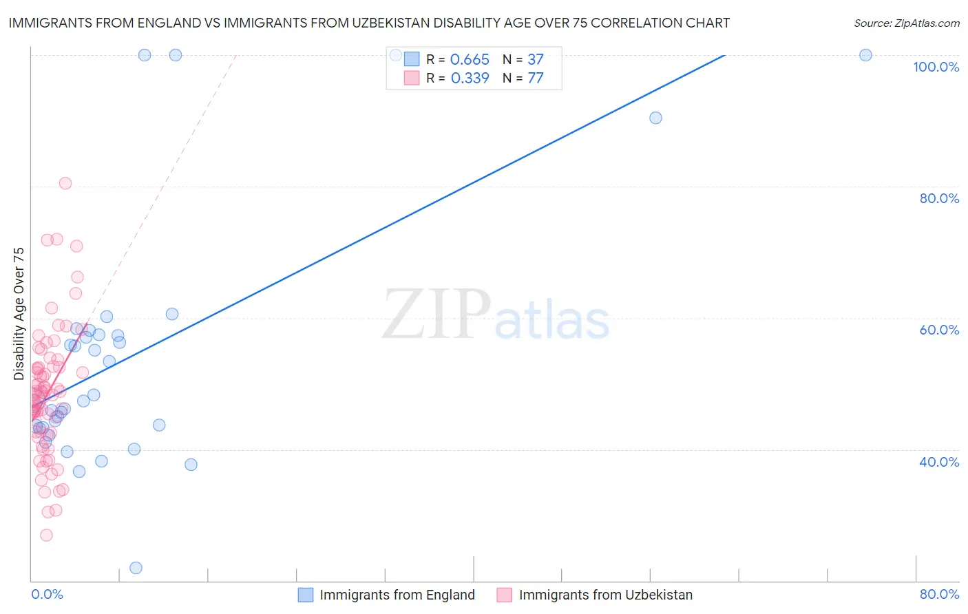 Immigrants from England vs Immigrants from Uzbekistan Disability Age Over 75
