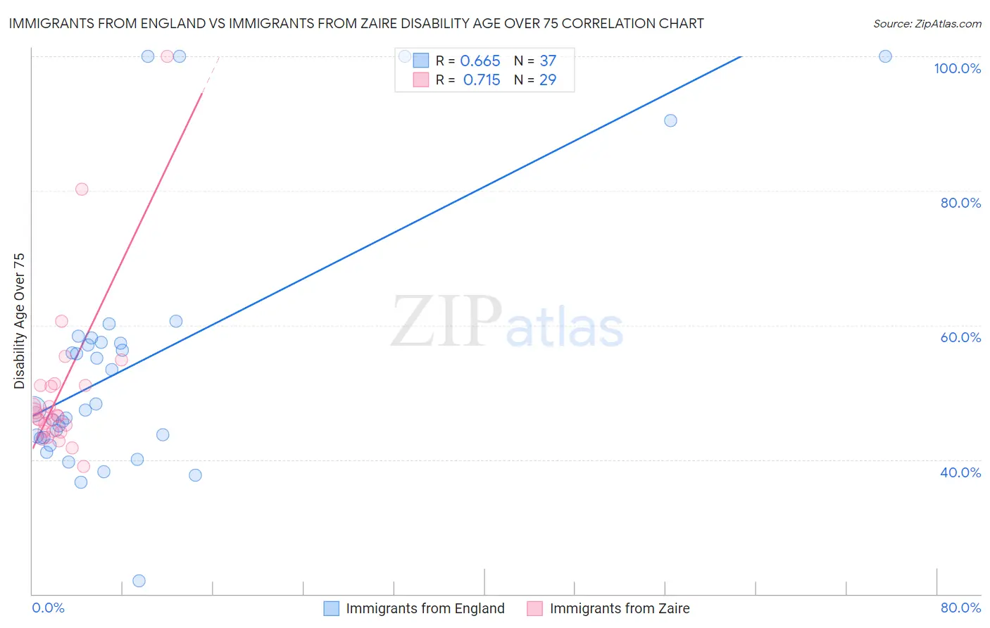 Immigrants from England vs Immigrants from Zaire Disability Age Over 75