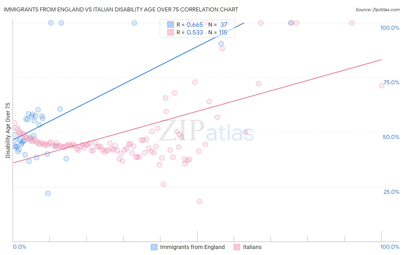 Immigrants from England vs Italian Disability Age Over 75