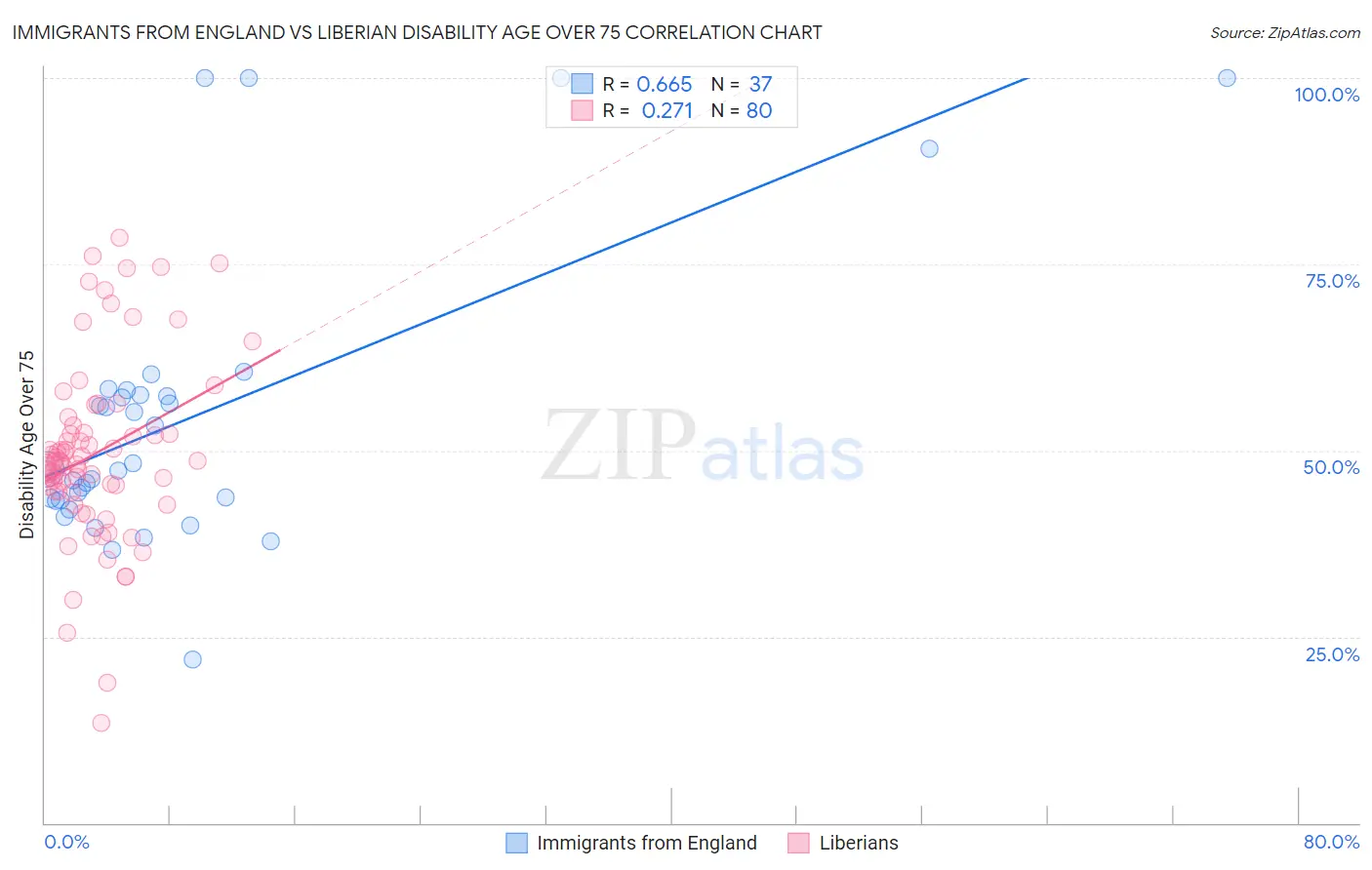 Immigrants from England vs Liberian Disability Age Over 75