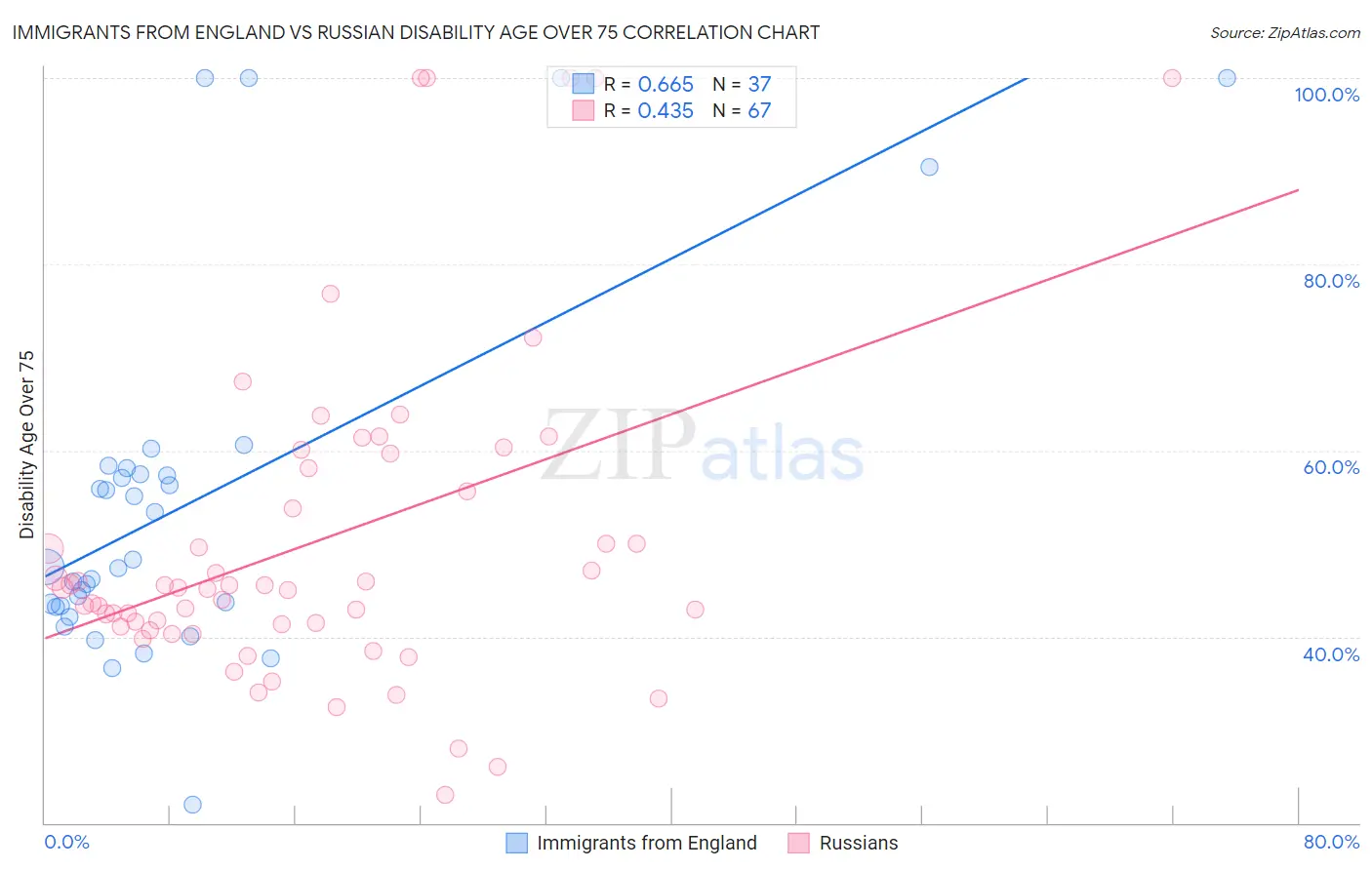 Immigrants from England vs Russian Disability Age Over 75