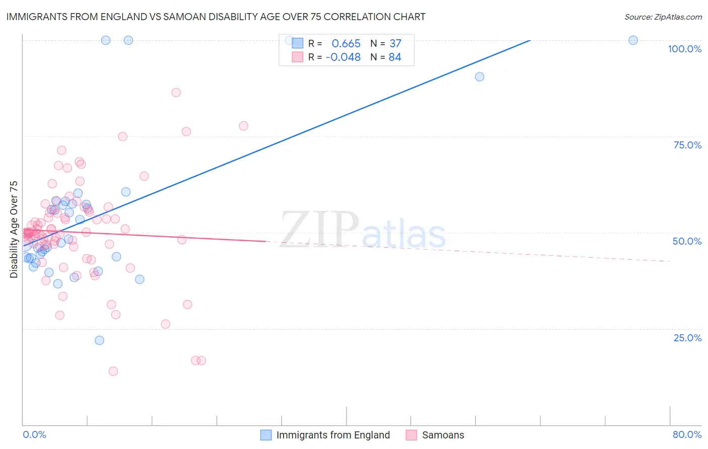 Immigrants from England vs Samoan Disability Age Over 75