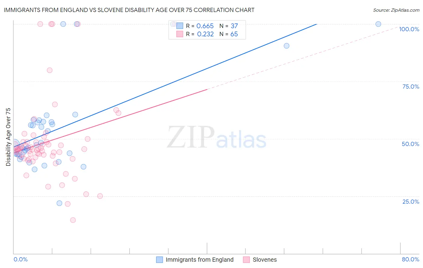 Immigrants from England vs Slovene Disability Age Over 75