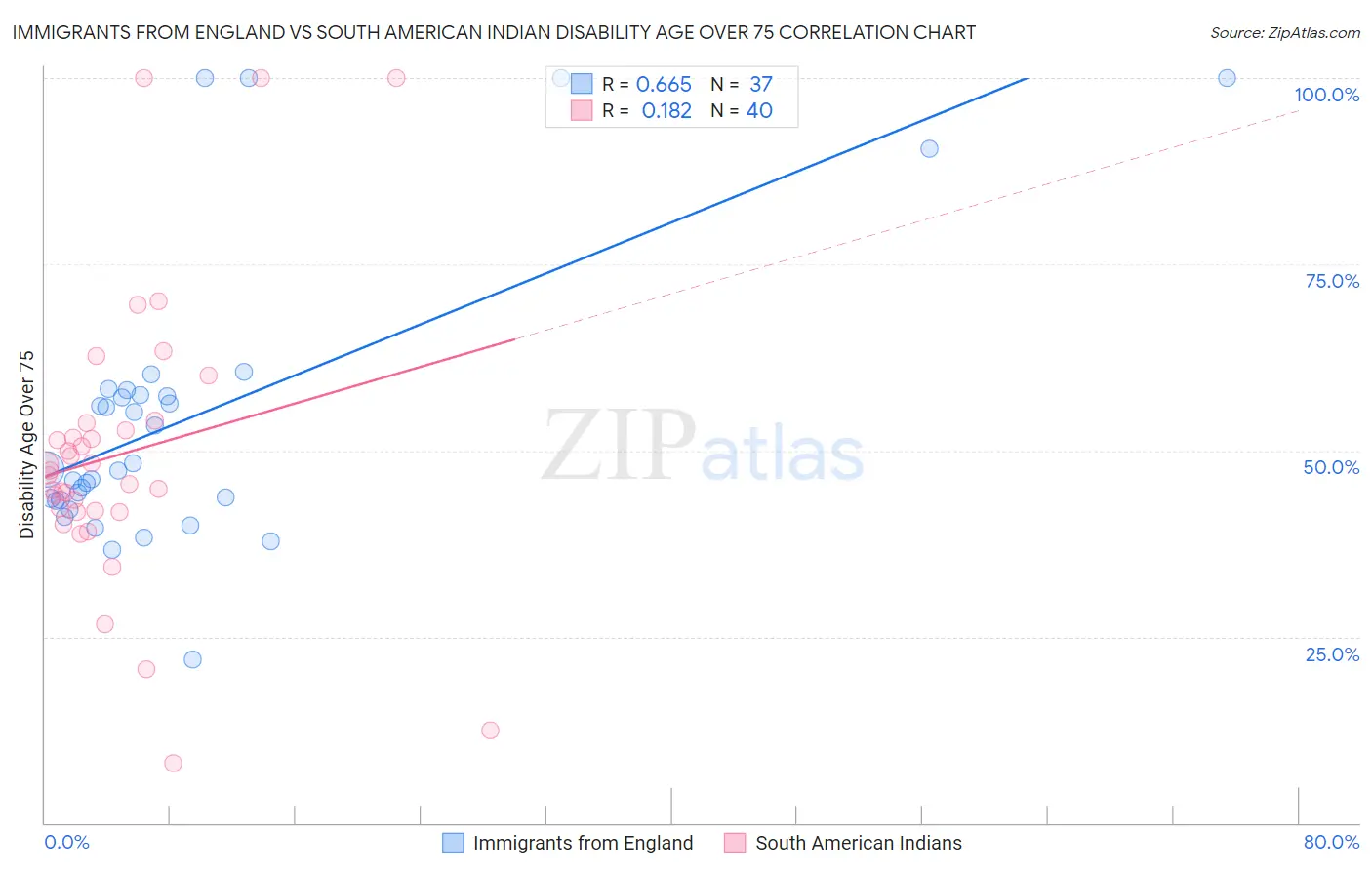 Immigrants from England vs South American Indian Disability Age Over 75