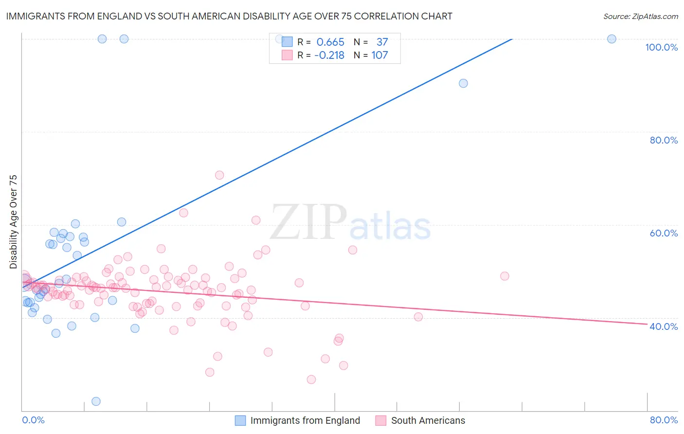 Immigrants from England vs South American Disability Age Over 75