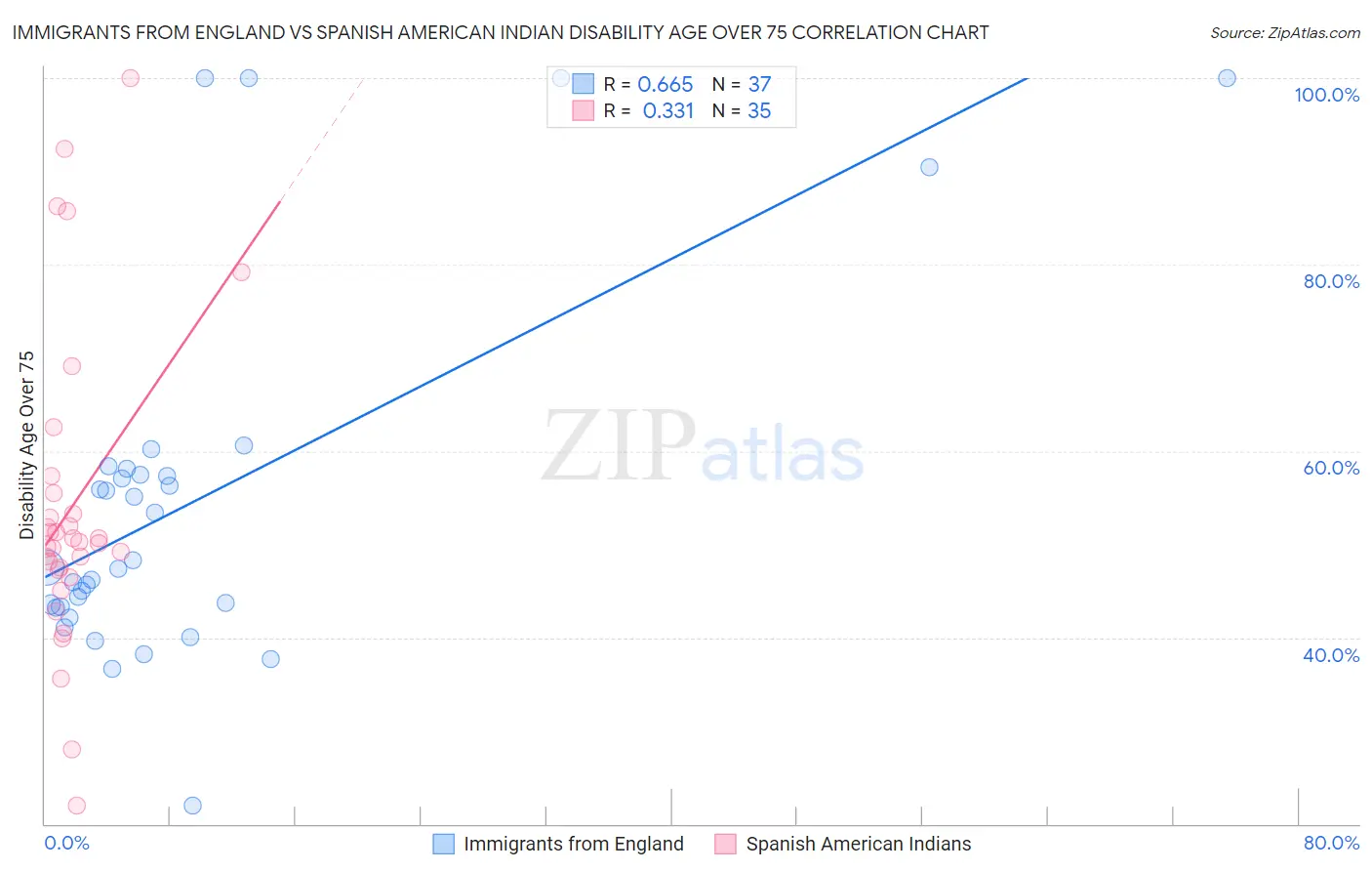 Immigrants from England vs Spanish American Indian Disability Age Over 75