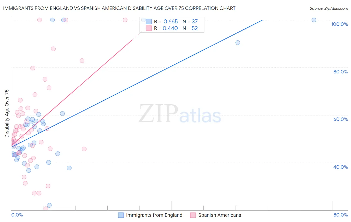 Immigrants from England vs Spanish American Disability Age Over 75