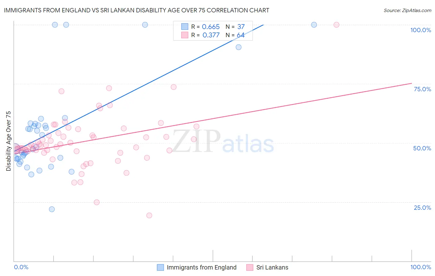 Immigrants from England vs Sri Lankan Disability Age Over 75