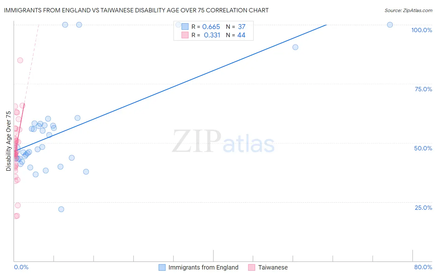 Immigrants from England vs Taiwanese Disability Age Over 75