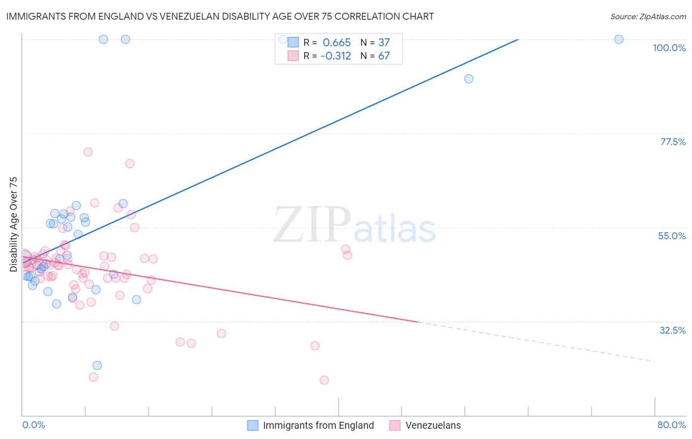Immigrants from England vs Venezuelan Disability Age Over 75