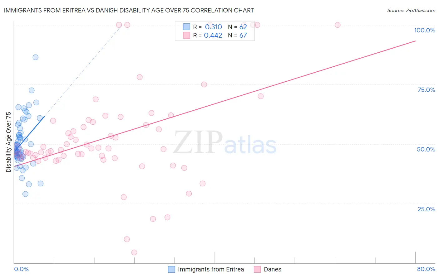 Immigrants from Eritrea vs Danish Disability Age Over 75