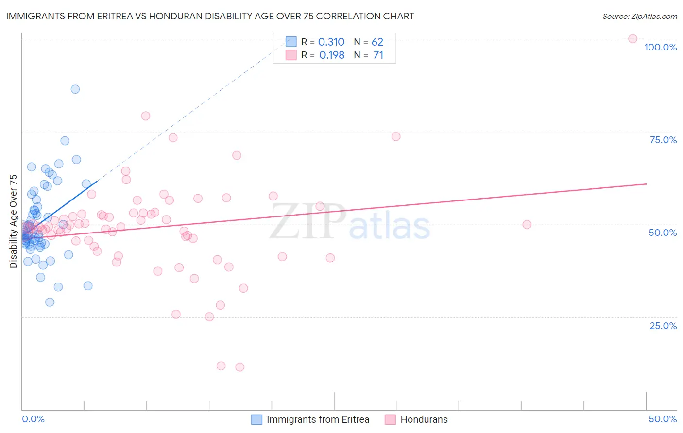 Immigrants from Eritrea vs Honduran Disability Age Over 75