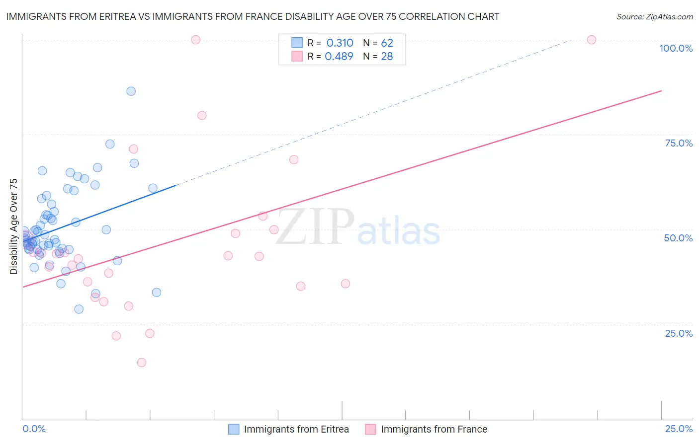 Immigrants from Eritrea vs Immigrants from France Disability Age Over 75