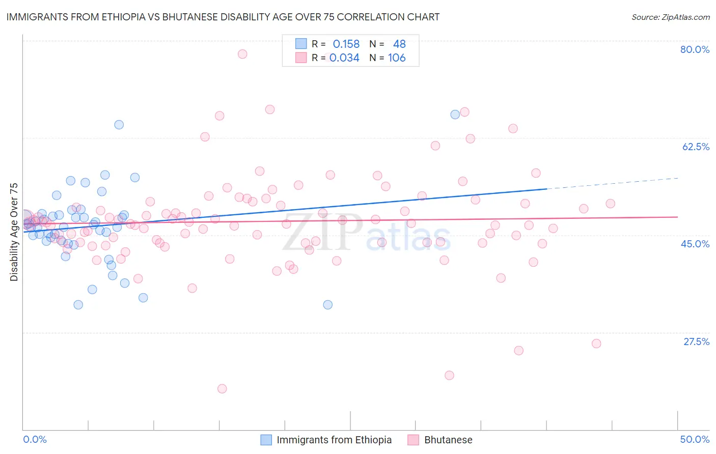 Immigrants from Ethiopia vs Bhutanese Disability Age Over 75