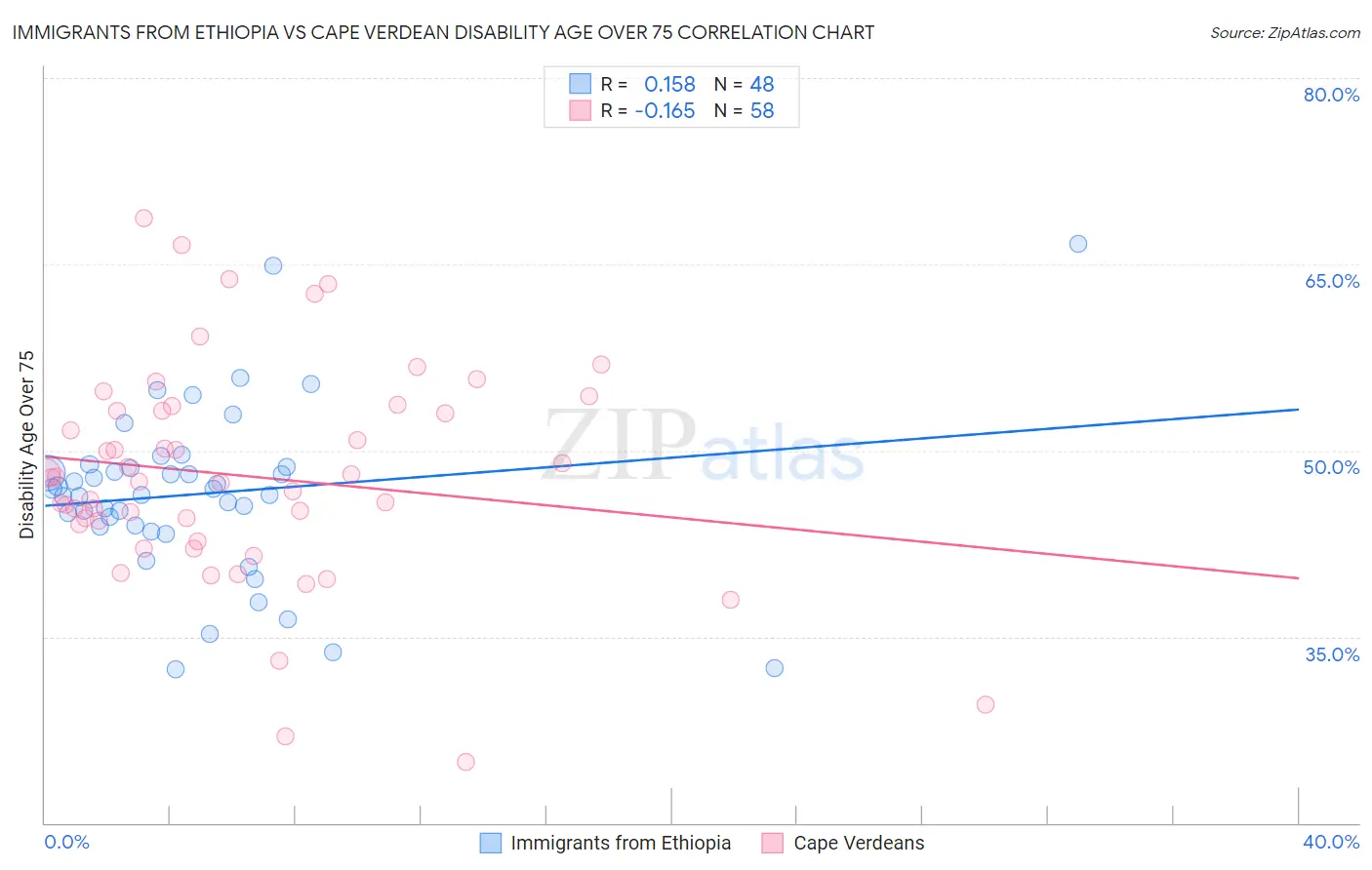 Immigrants from Ethiopia vs Cape Verdean Disability Age Over 75