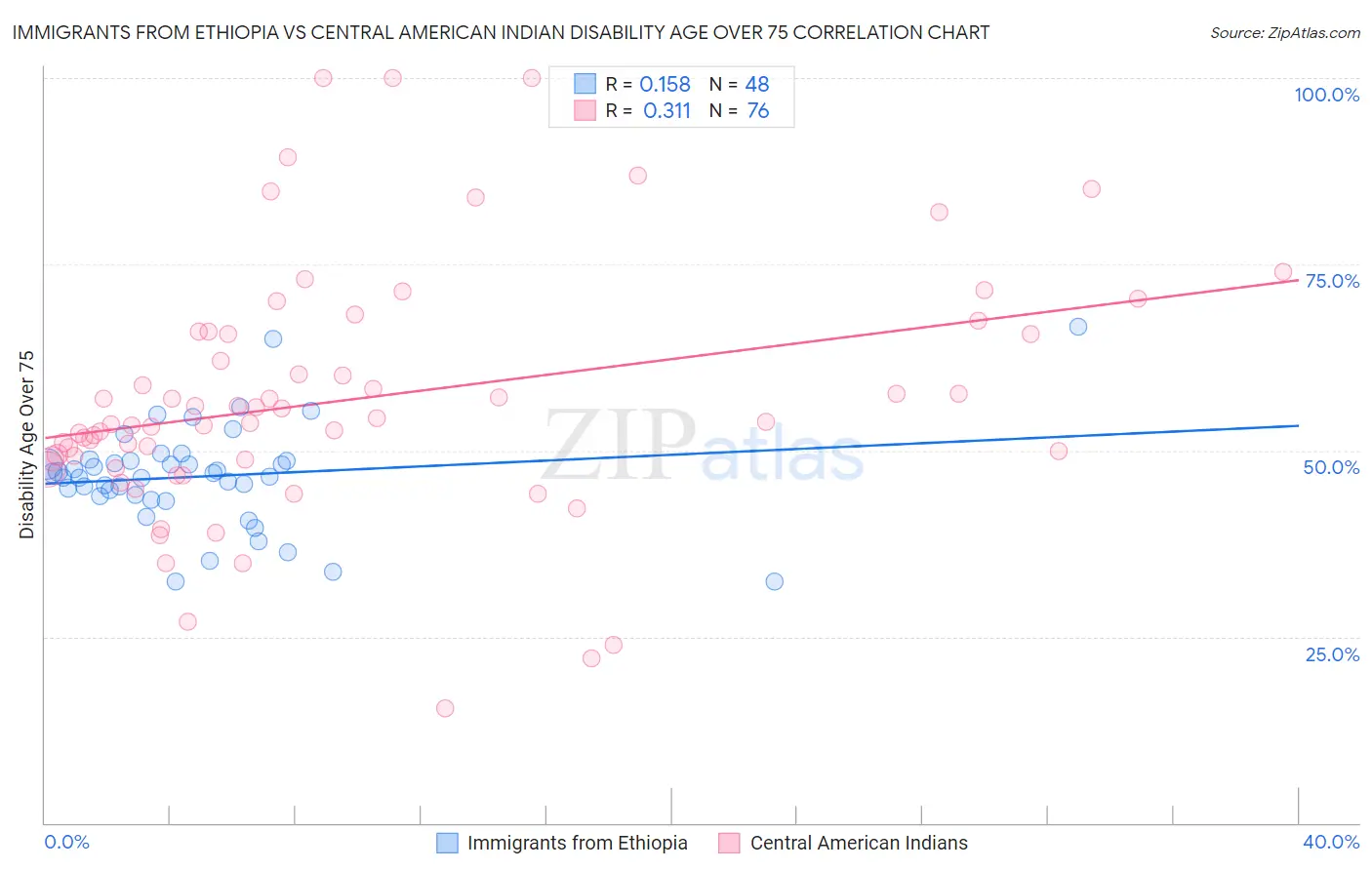 Immigrants from Ethiopia vs Central American Indian Disability Age Over 75