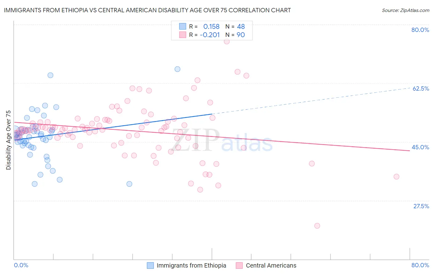 Immigrants from Ethiopia vs Central American Disability Age Over 75