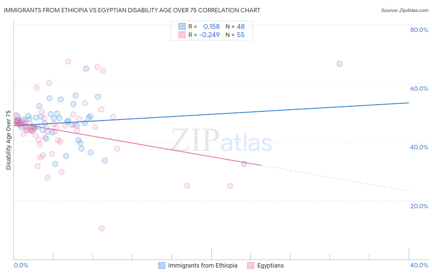 Immigrants from Ethiopia vs Egyptian Disability Age Over 75