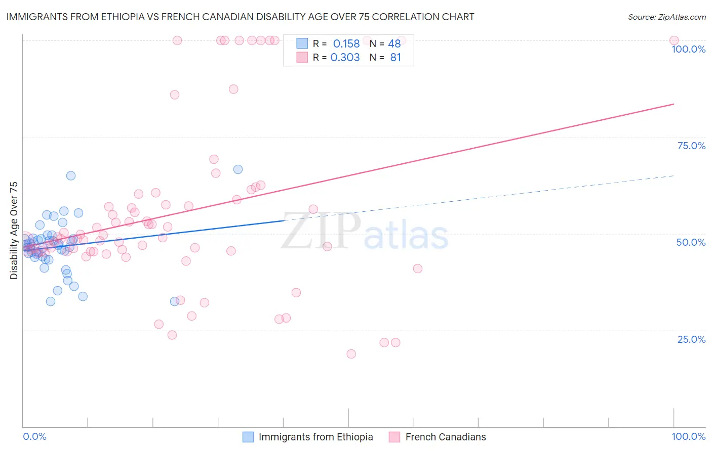 Immigrants from Ethiopia vs French Canadian Disability Age Over 75