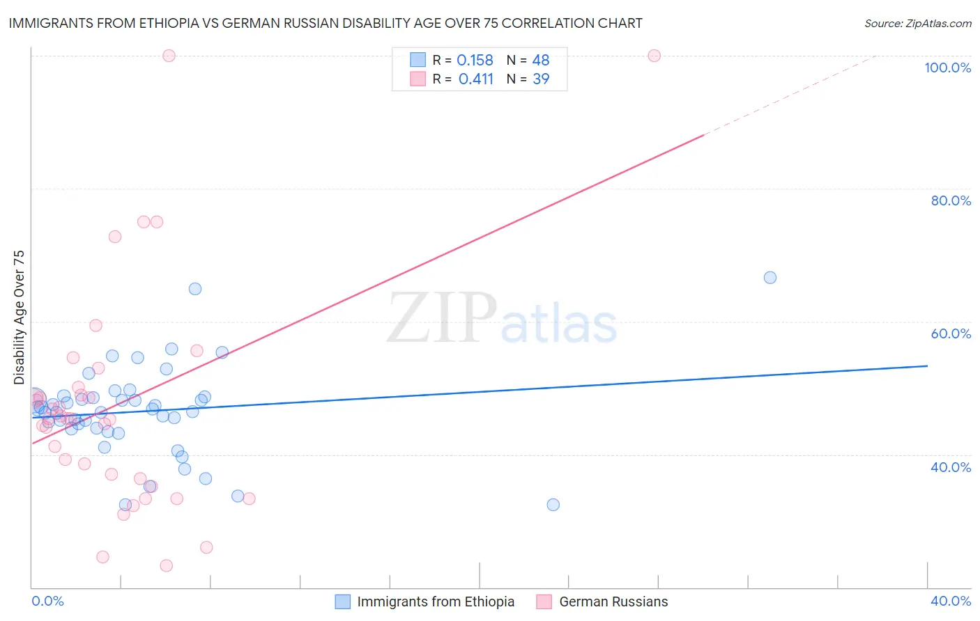 Immigrants from Ethiopia vs German Russian Disability Age Over 75