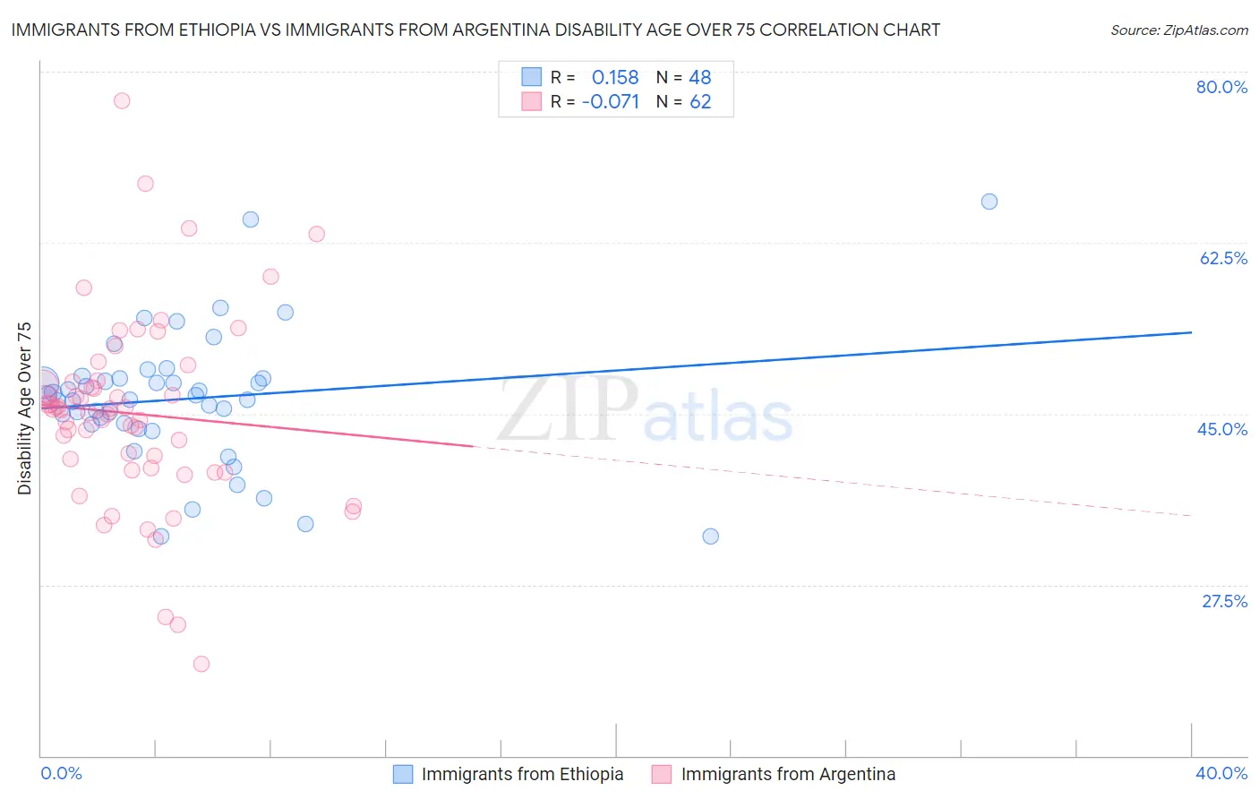 Immigrants from Ethiopia vs Immigrants from Argentina Disability Age Over 75