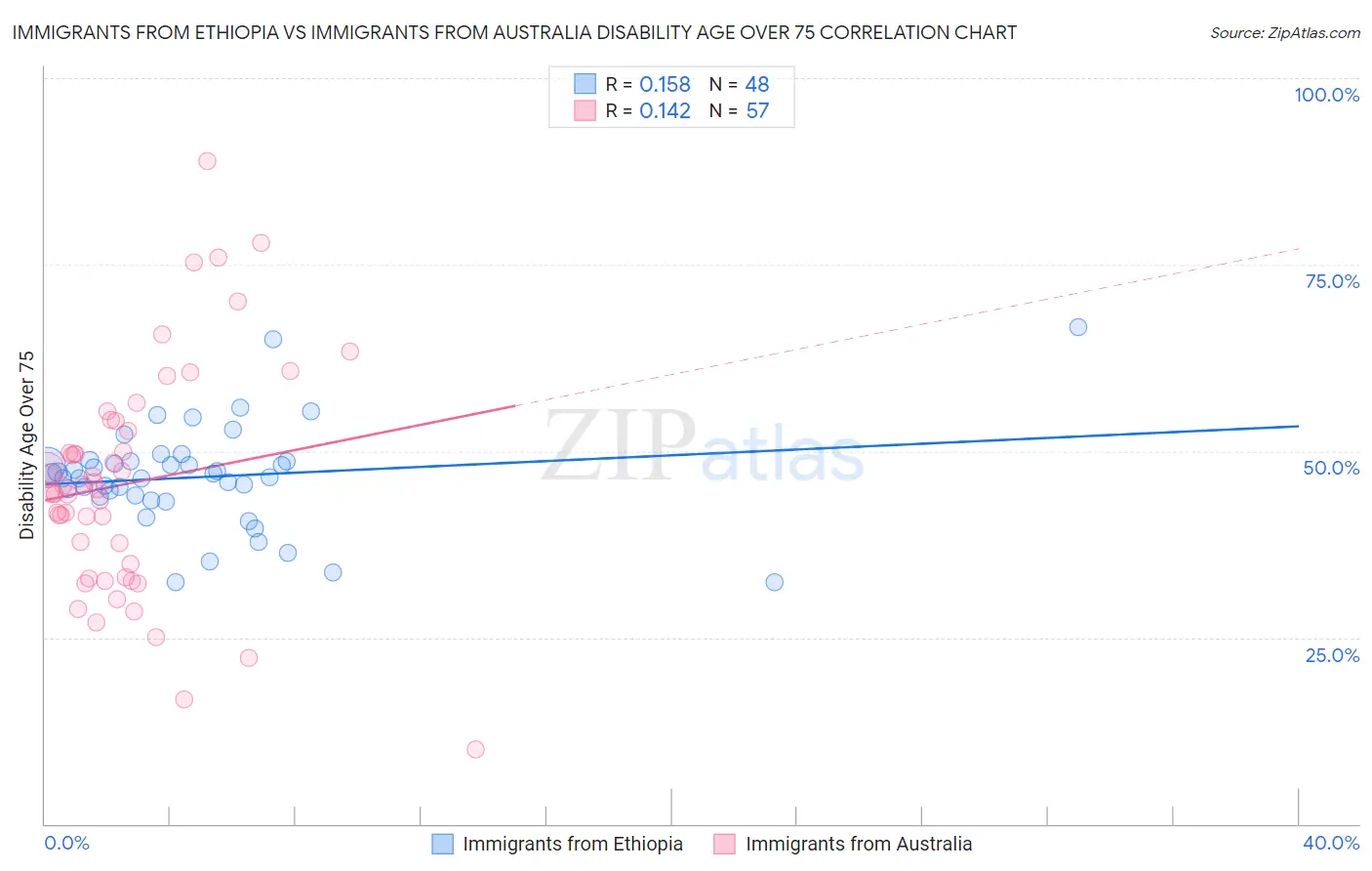 Immigrants from Ethiopia vs Immigrants from Australia Disability Age Over 75