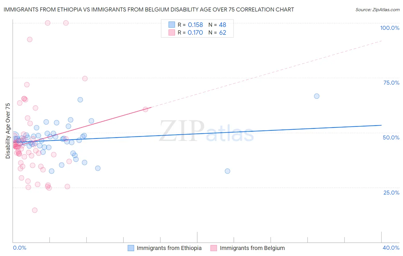 Immigrants from Ethiopia vs Immigrants from Belgium Disability Age Over 75