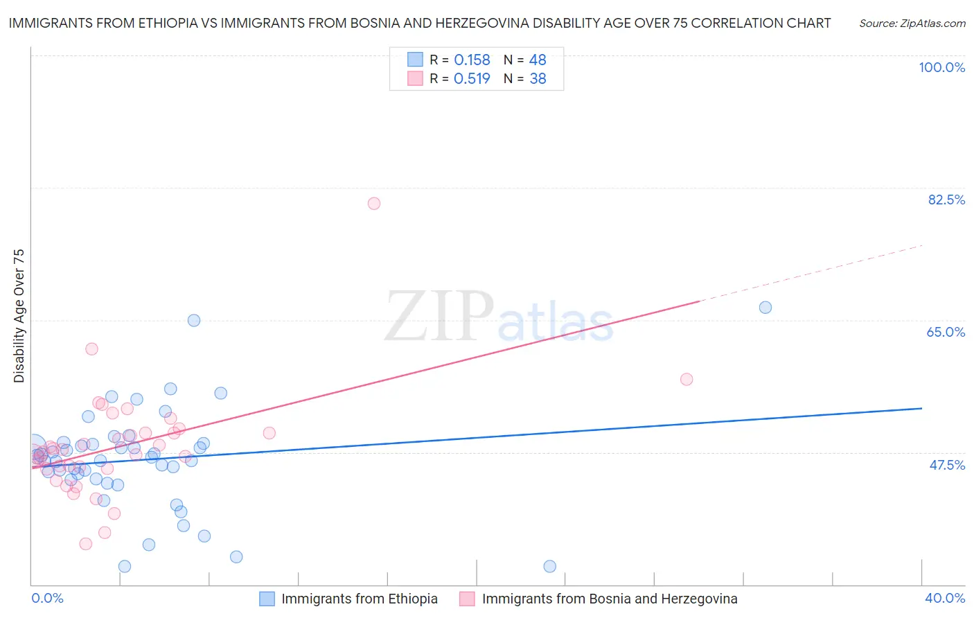 Immigrants from Ethiopia vs Immigrants from Bosnia and Herzegovina Disability Age Over 75