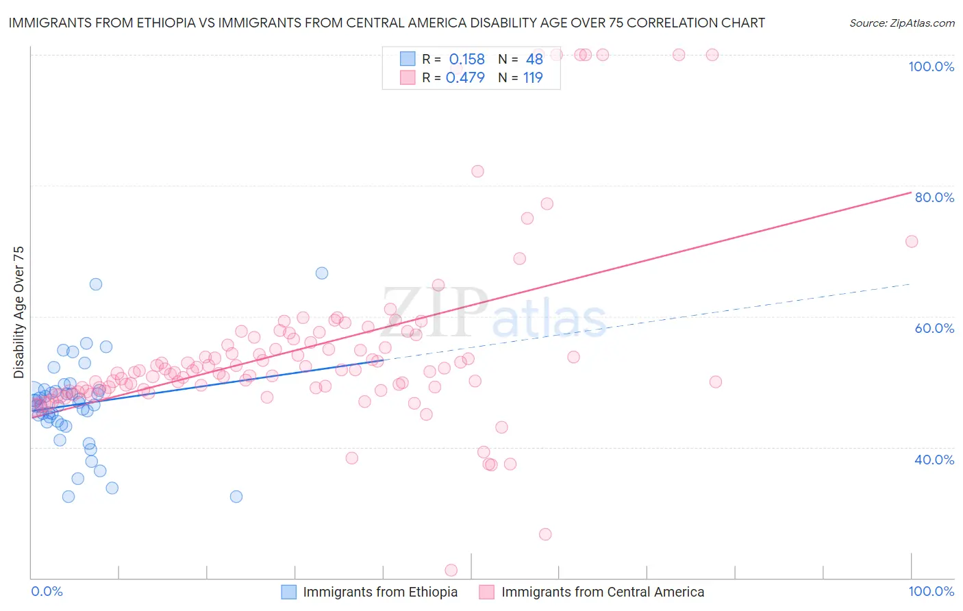 Immigrants from Ethiopia vs Immigrants from Central America Disability Age Over 75