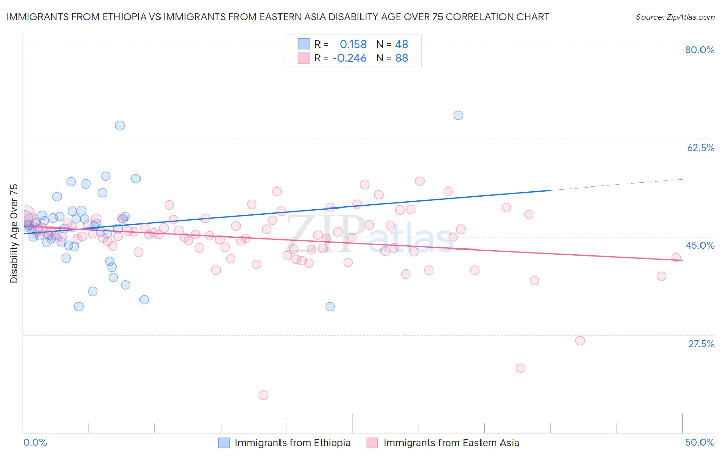 Immigrants from Ethiopia vs Immigrants from Eastern Asia Disability Age Over 75