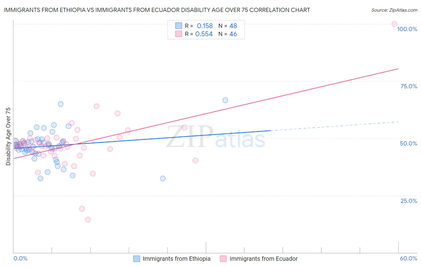 Immigrants from Ethiopia vs Immigrants from Ecuador Disability Age Over 75