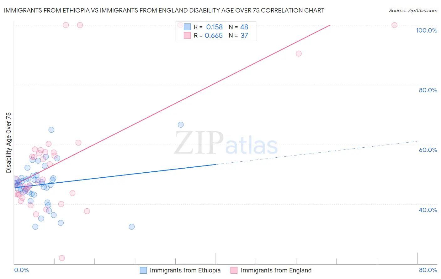 Immigrants from Ethiopia vs Immigrants from England Disability Age Over 75