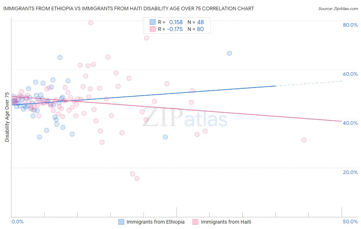 Immigrants from Ethiopia vs Immigrants from Haiti Disability Age Over 75