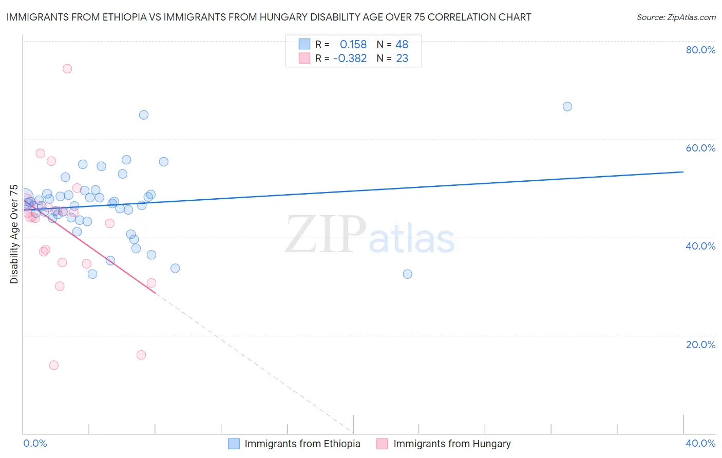 Immigrants from Ethiopia vs Immigrants from Hungary Disability Age Over 75