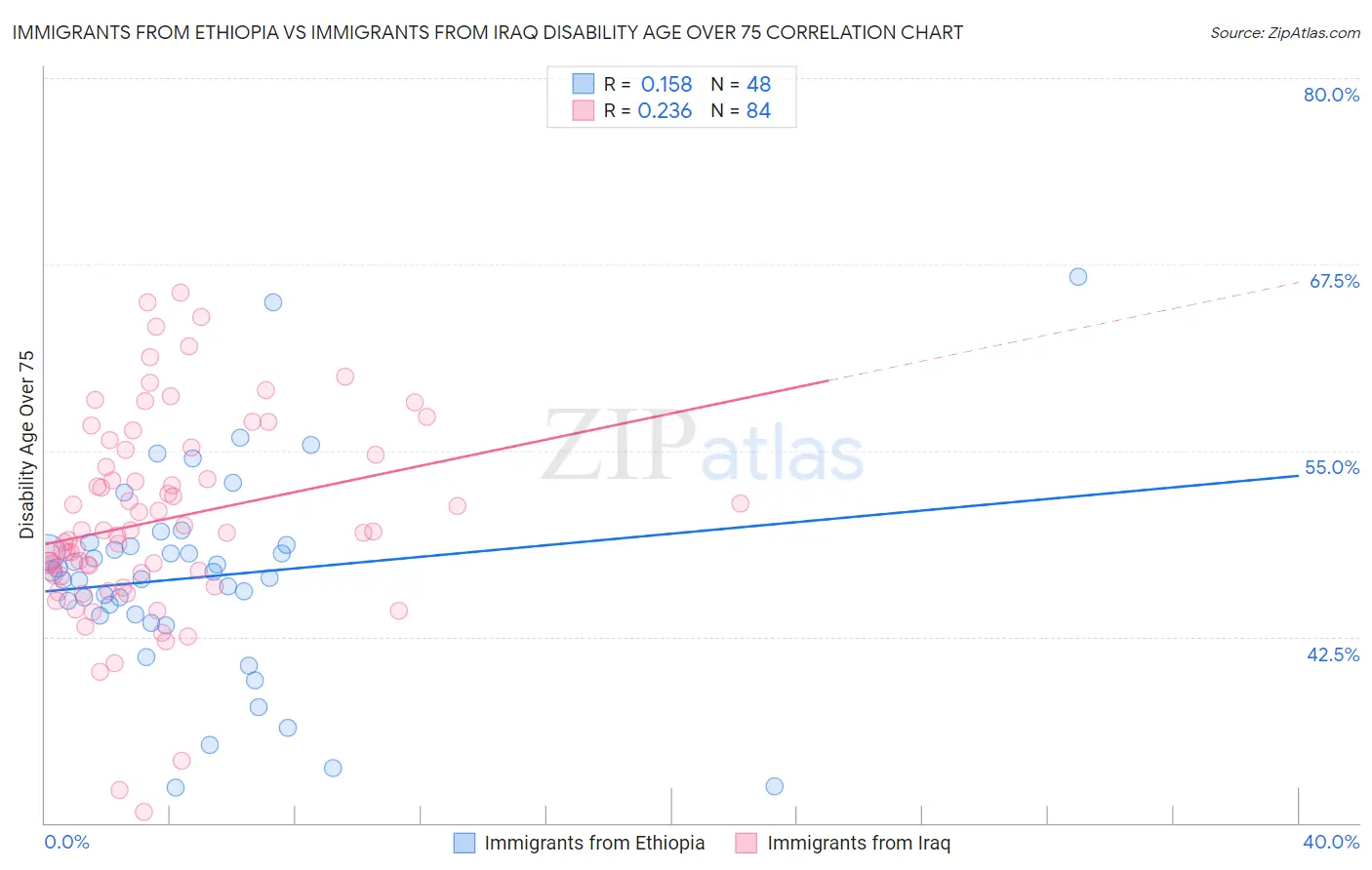 Immigrants from Ethiopia vs Immigrants from Iraq Disability Age Over 75