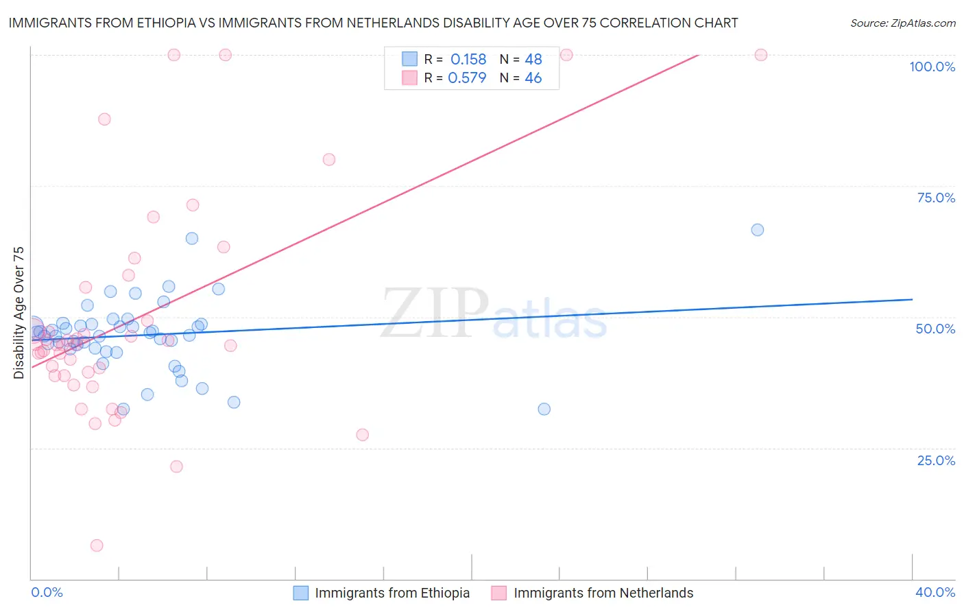 Immigrants from Ethiopia vs Immigrants from Netherlands Disability Age Over 75