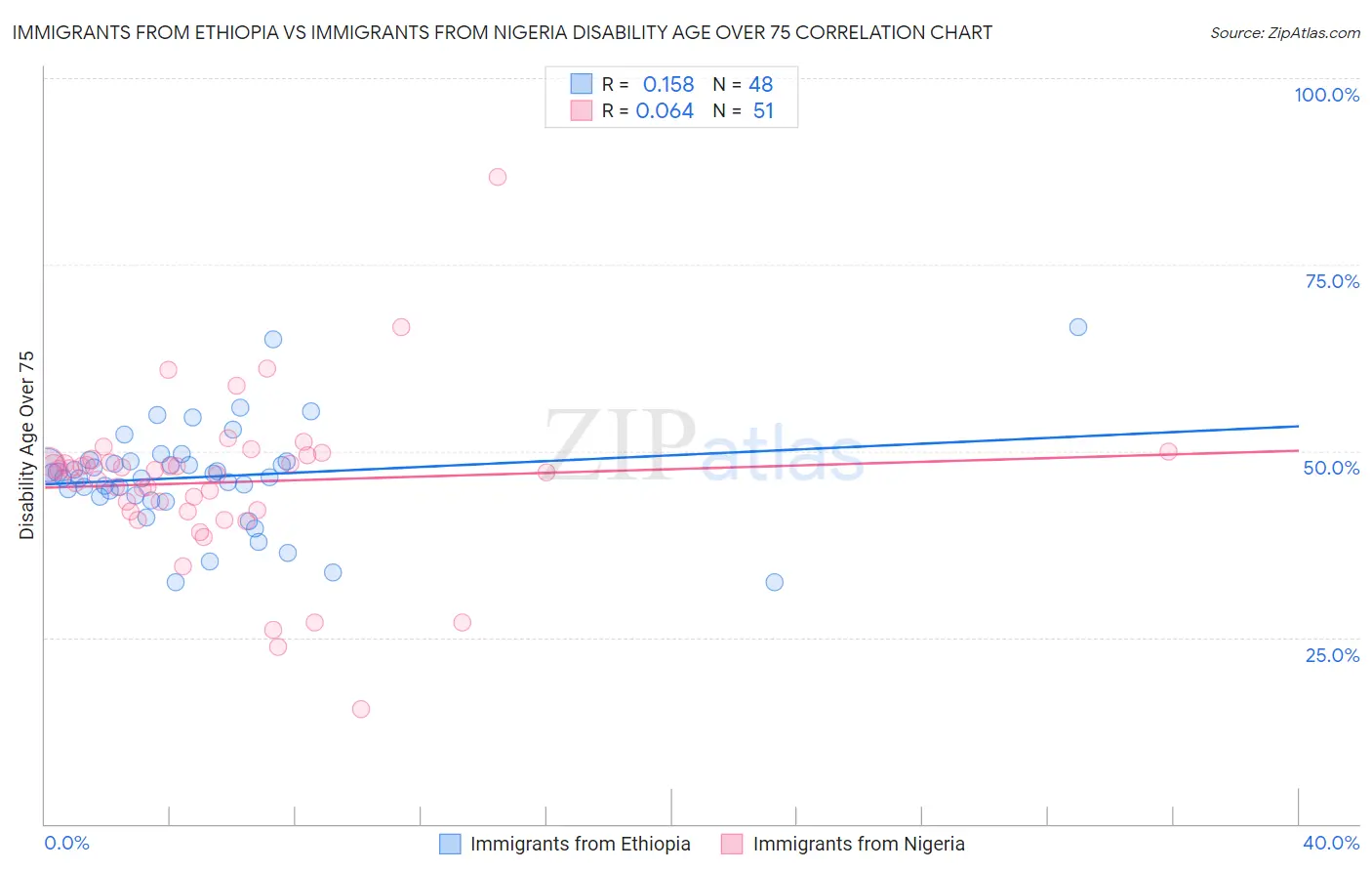 Immigrants from Ethiopia vs Immigrants from Nigeria Disability Age Over 75