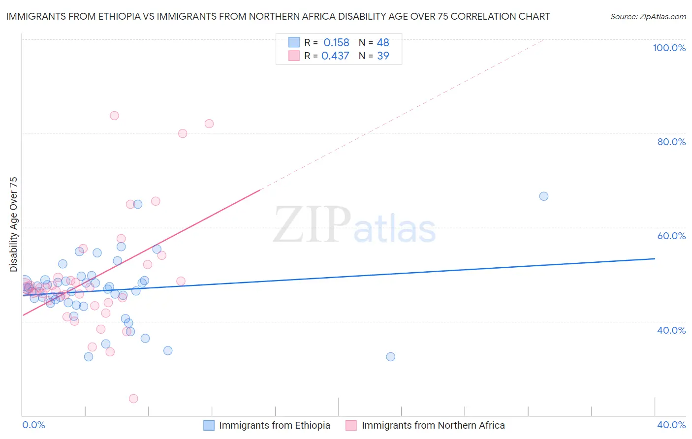 Immigrants from Ethiopia vs Immigrants from Northern Africa Disability Age Over 75