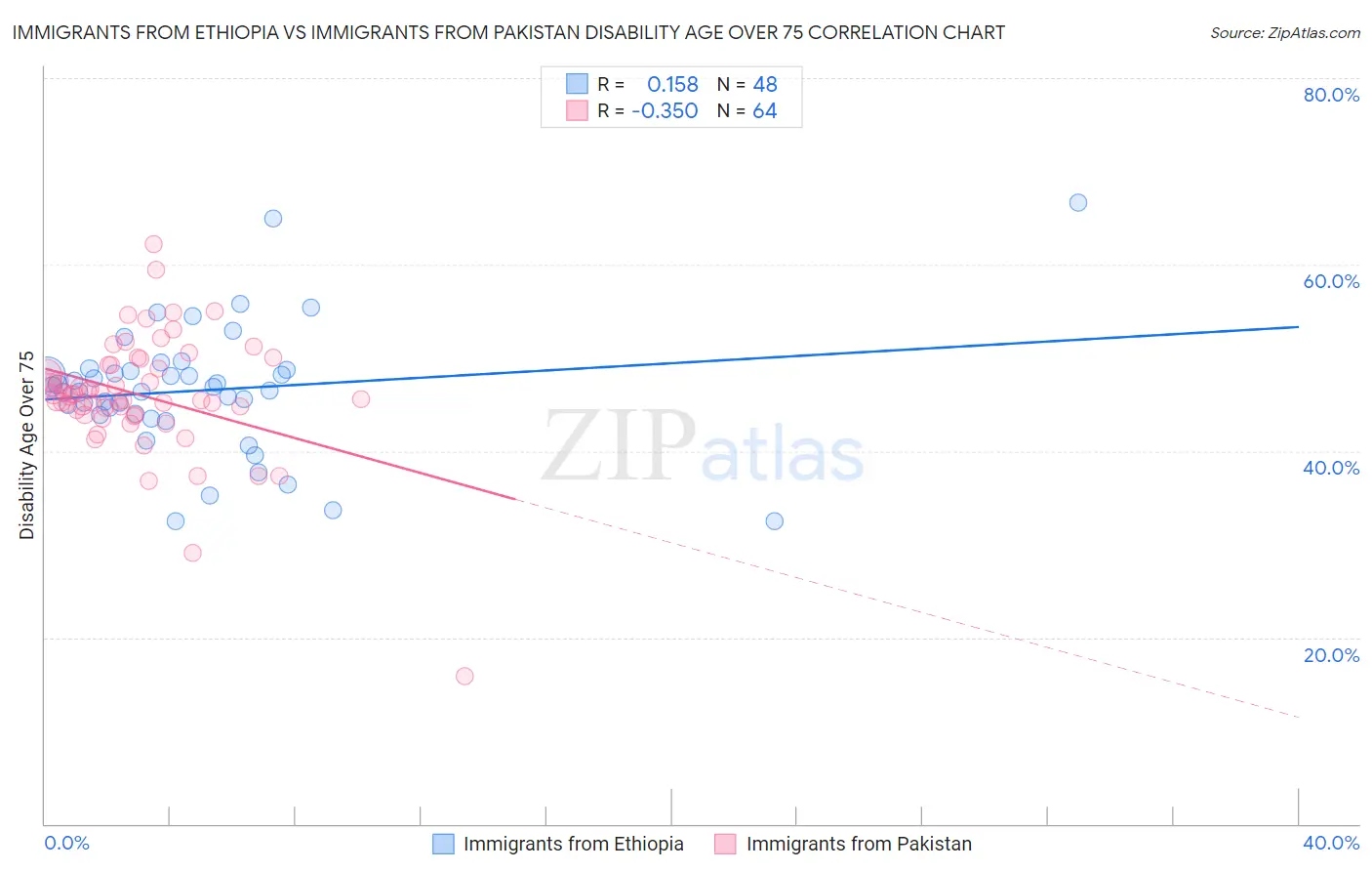 Immigrants from Ethiopia vs Immigrants from Pakistan Disability Age Over 75