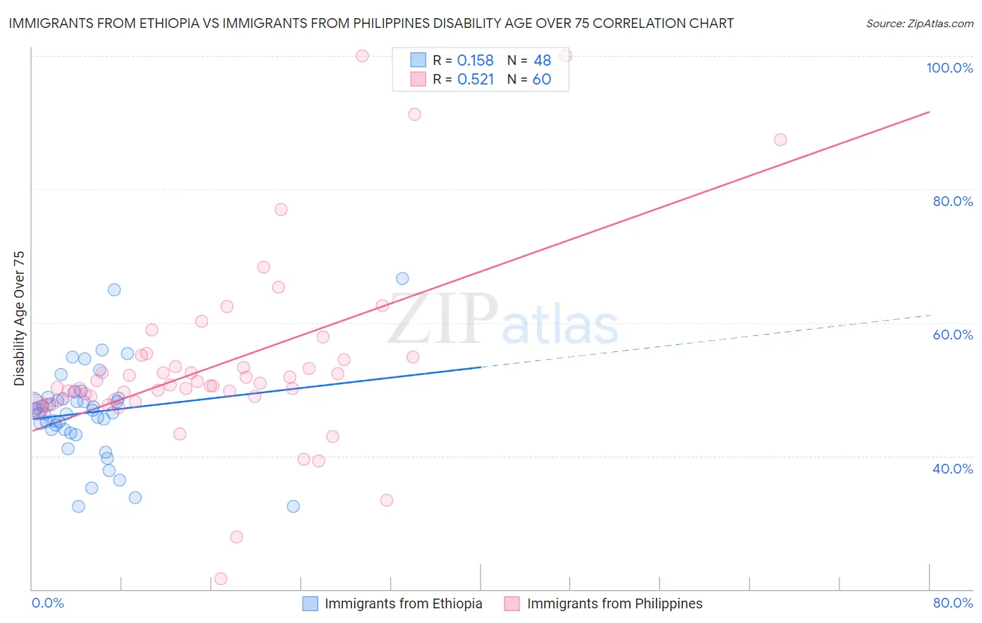 Immigrants from Ethiopia vs Immigrants from Philippines Disability Age Over 75
