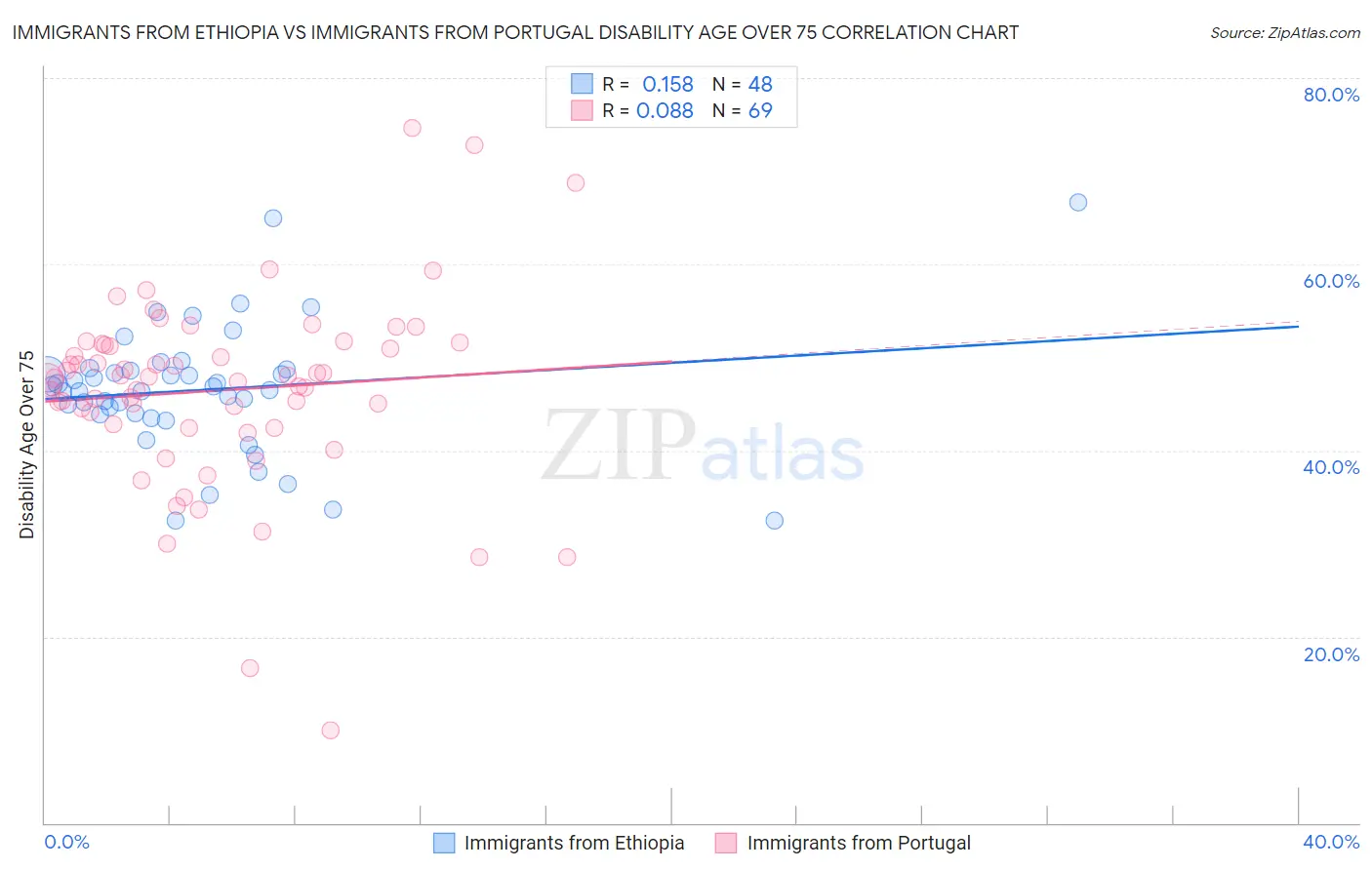 Immigrants from Ethiopia vs Immigrants from Portugal Disability Age Over 75
