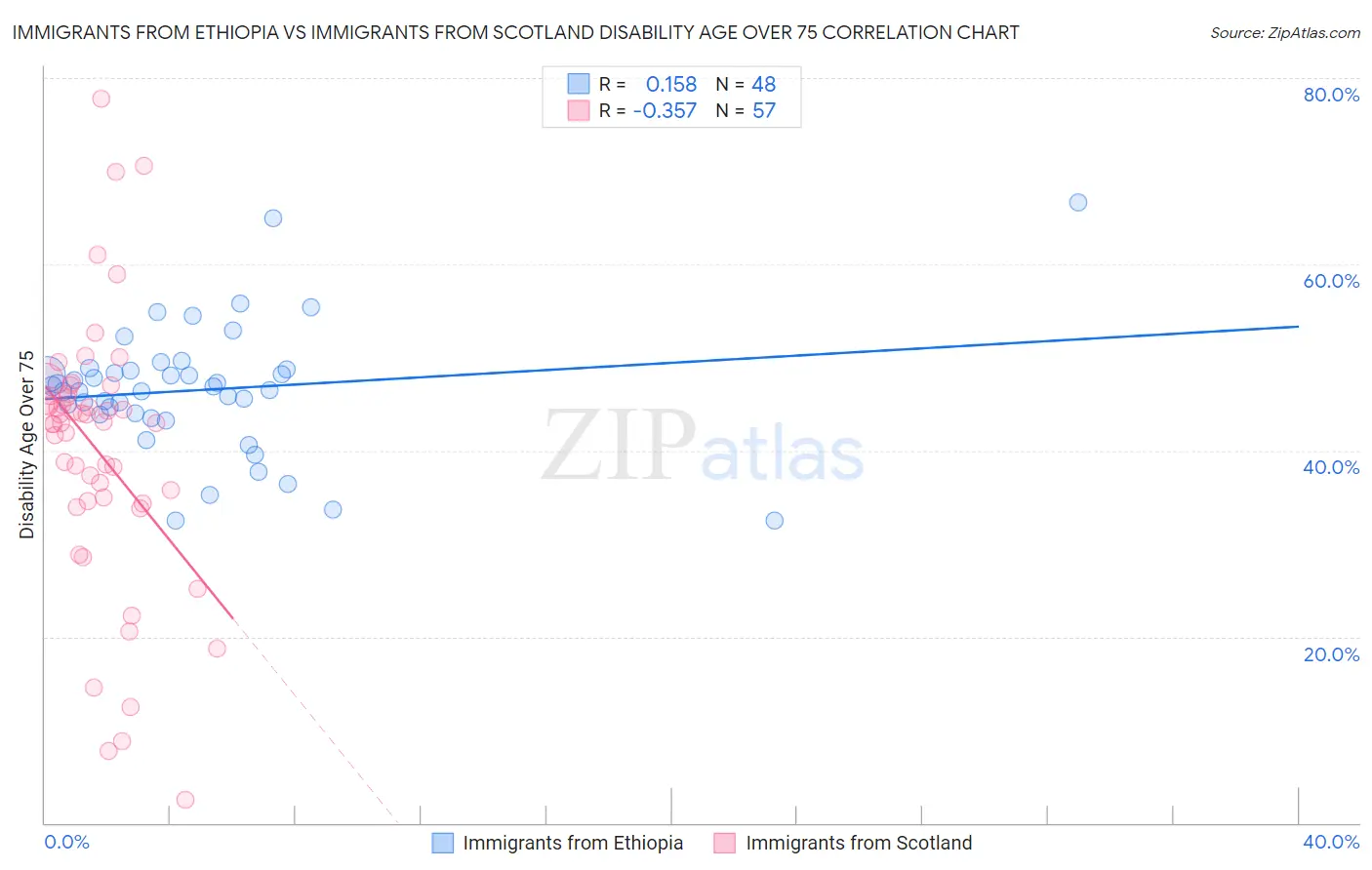 Immigrants from Ethiopia vs Immigrants from Scotland Disability Age Over 75