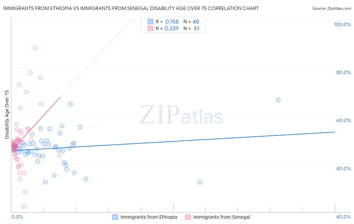 Immigrants from Ethiopia vs Immigrants from Senegal Disability Age Over 75