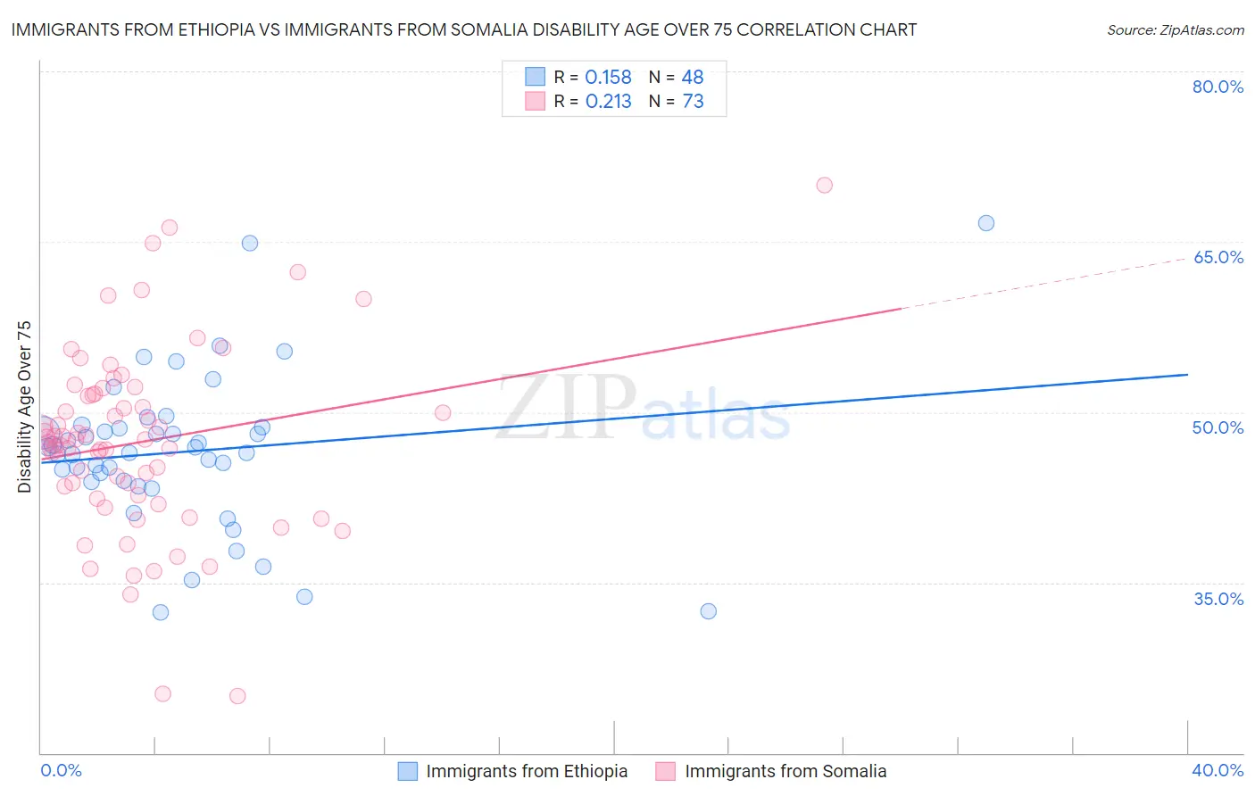 Immigrants from Ethiopia vs Immigrants from Somalia Disability Age Over 75