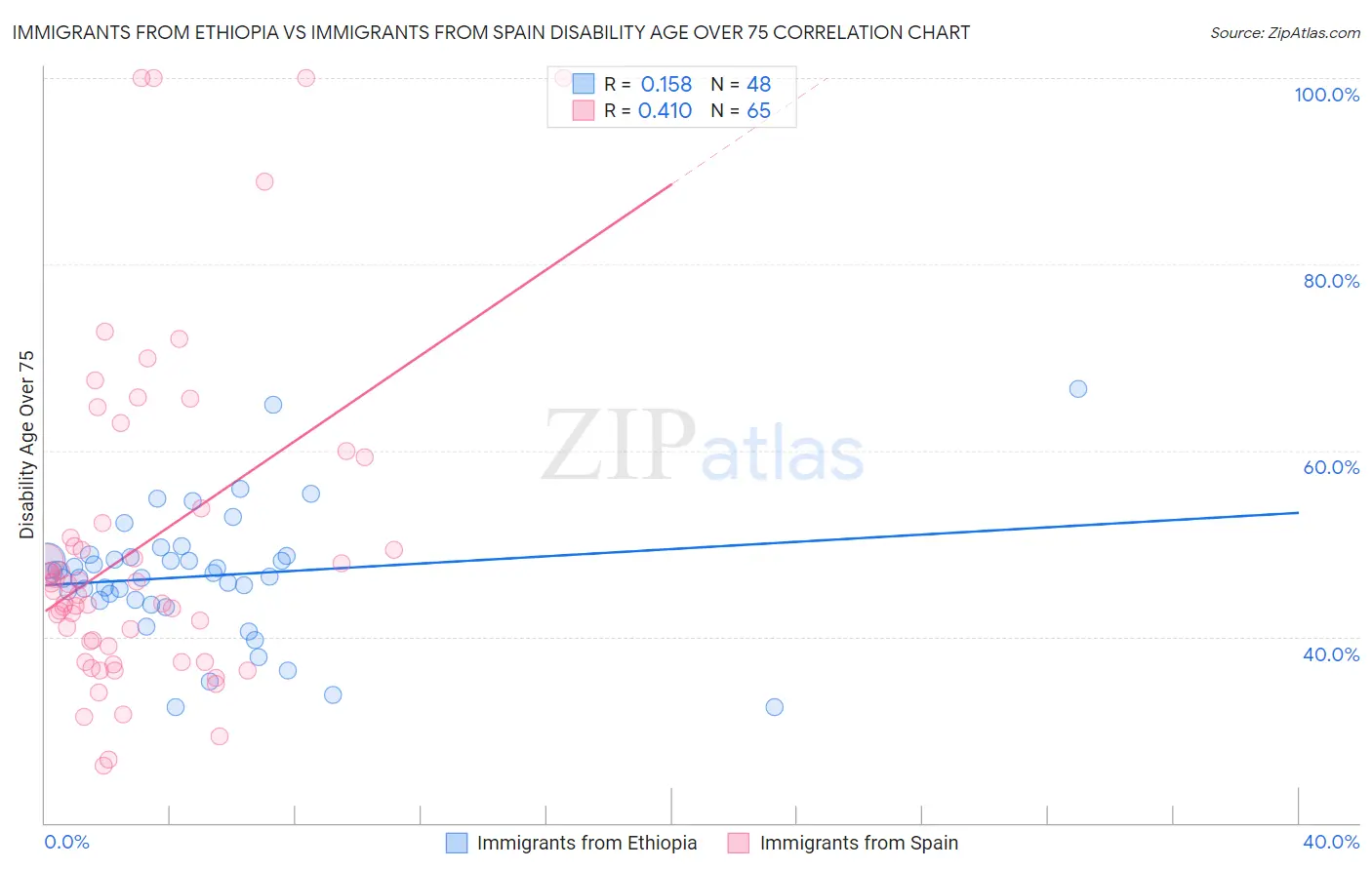 Immigrants from Ethiopia vs Immigrants from Spain Disability Age Over 75