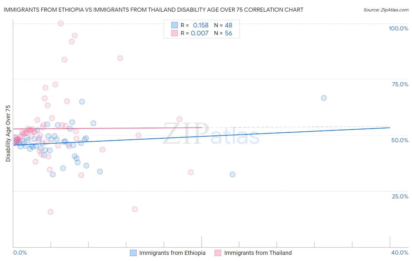 Immigrants from Ethiopia vs Immigrants from Thailand Disability Age Over 75